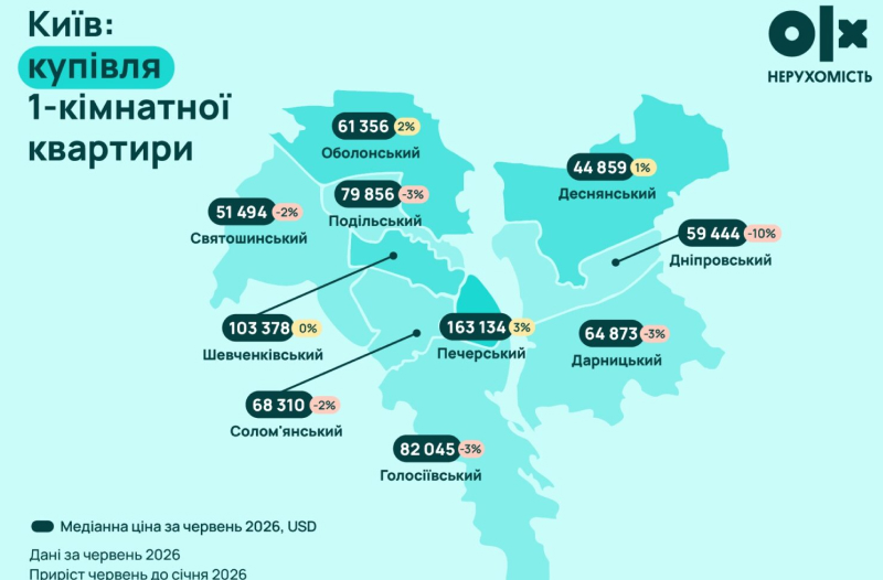 вартість однокімнатної квартири у Києві