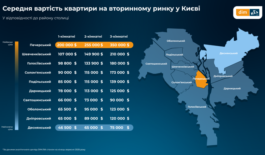 ситуація з нерухомістю у Києві