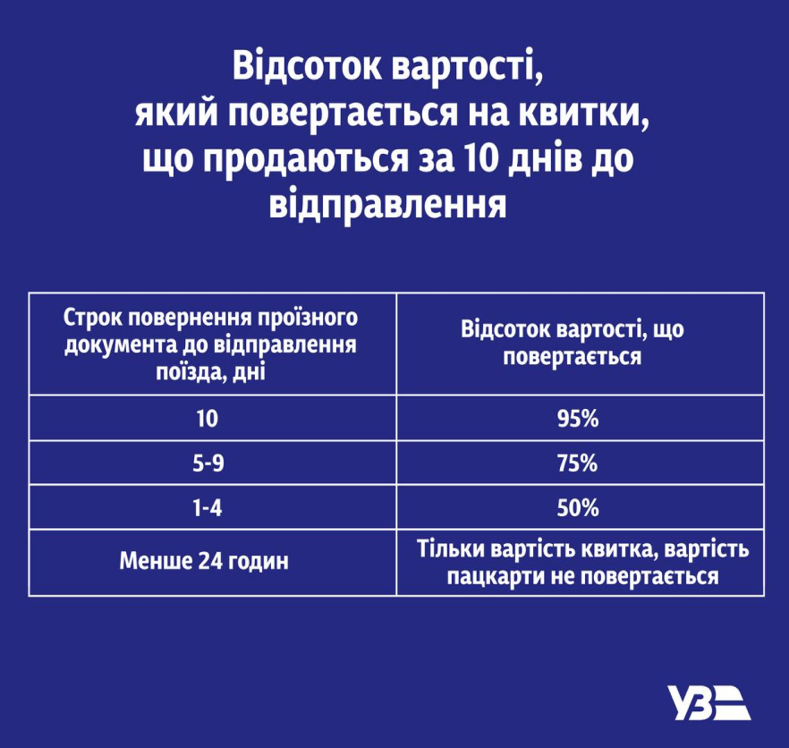 Повернення квитків УЗ за 14 днів