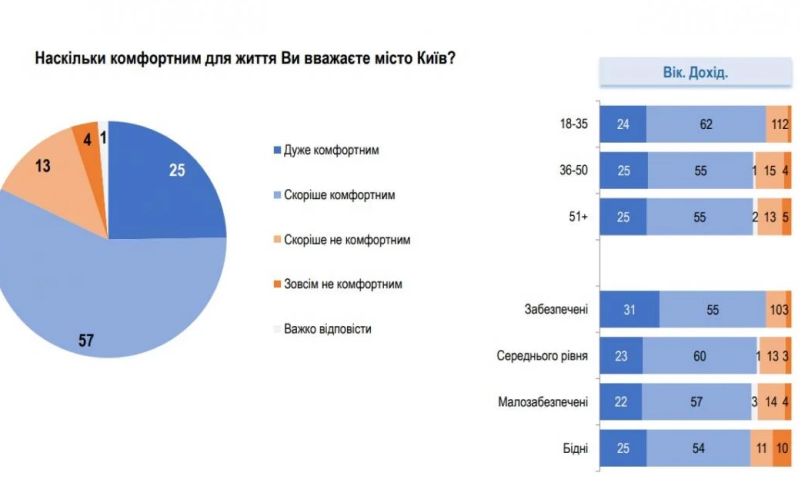 оцінка життя у Києві