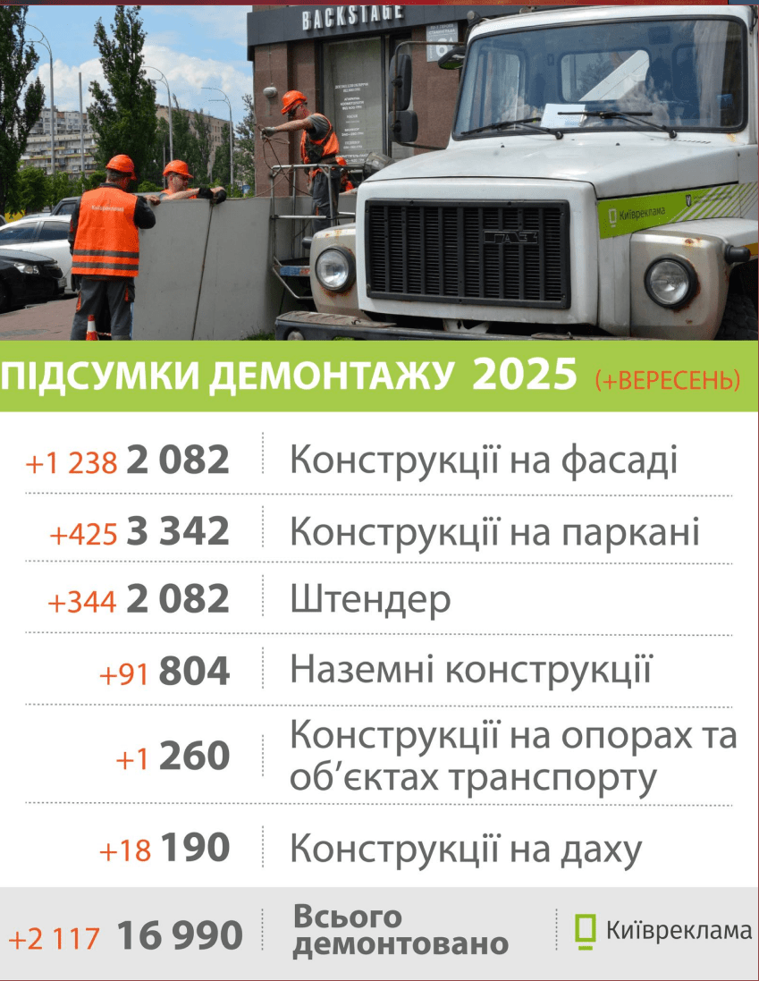 Київреклама прибрала понад 2 тисячі рекламних об'єктів у вересні