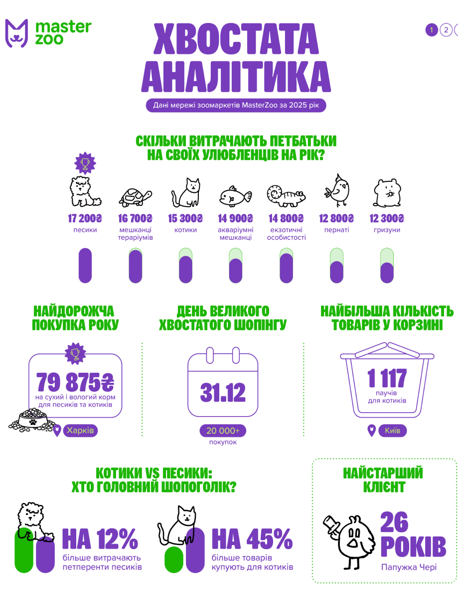 скільки витрачають коштів на тварин українці