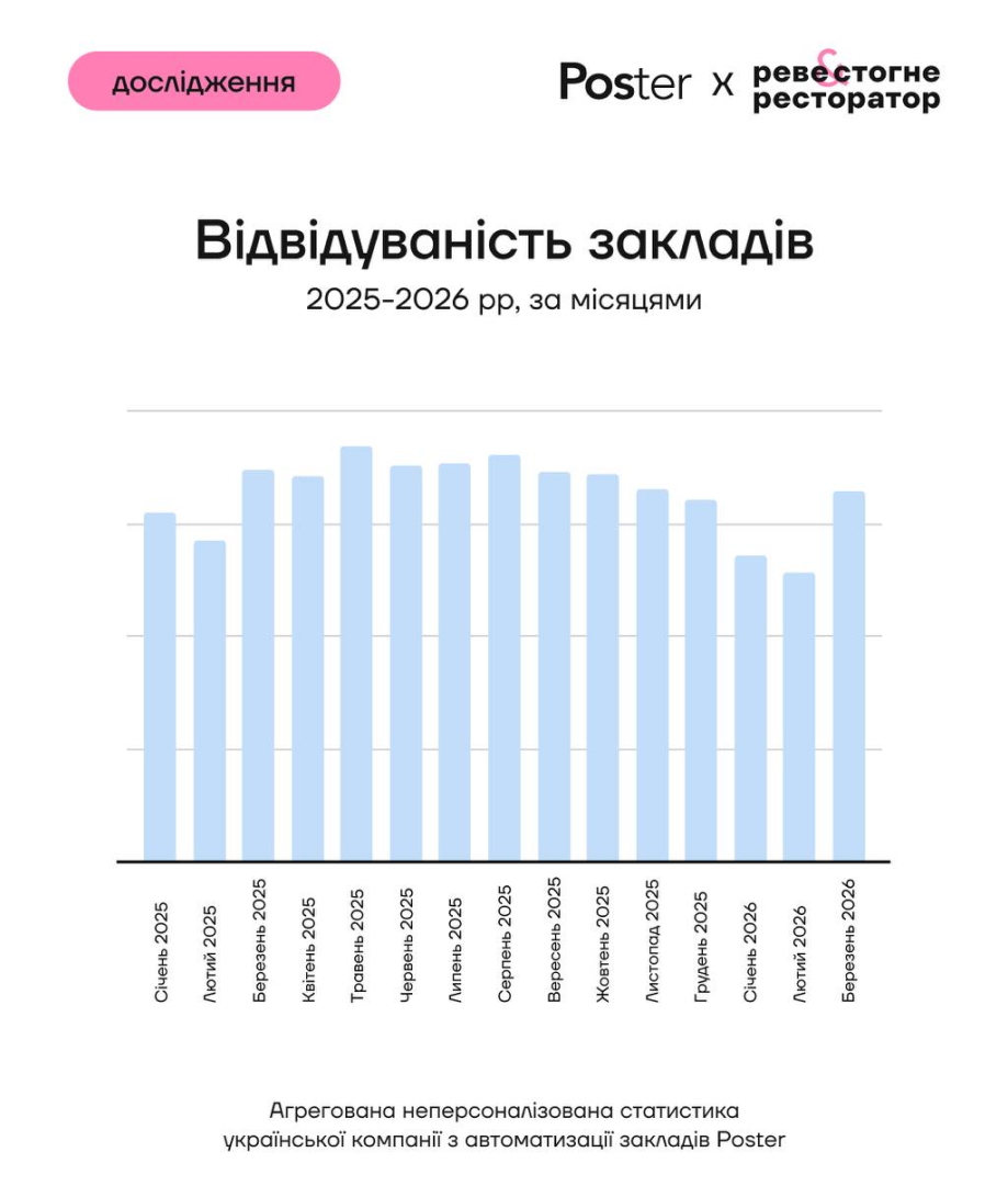 відвідуваність закладів по Україні у березні 2026