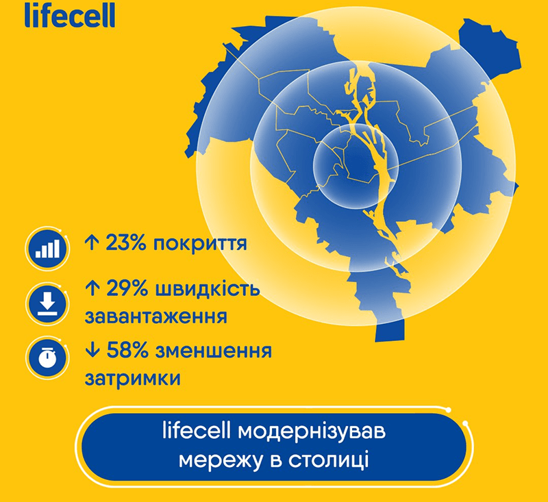 lifecell модернізували мережу у Києві: що змінилося