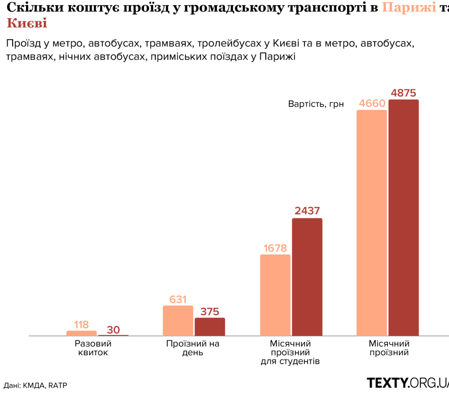 вартість проїзду у Києві та Парижі