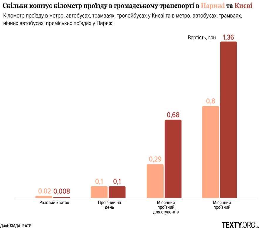 вартість проїзду у Києві та Парижі