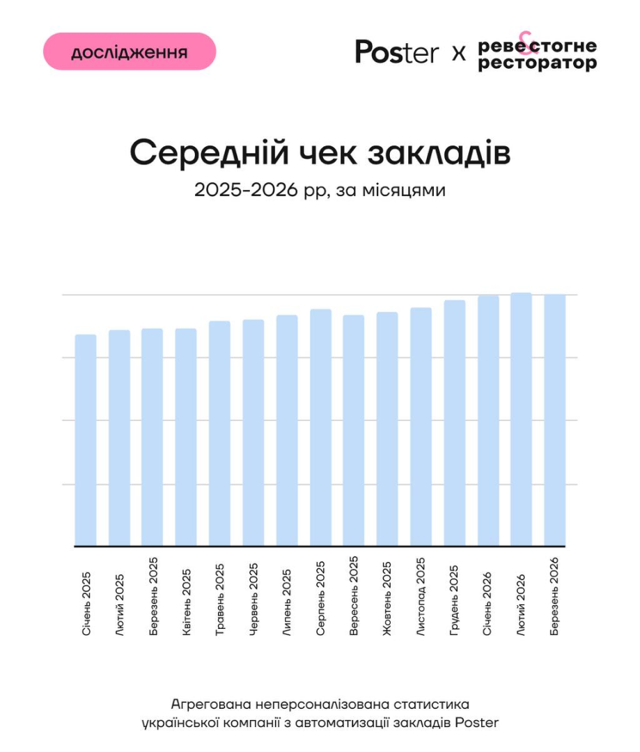 Середній чек у закладах у березні 2026