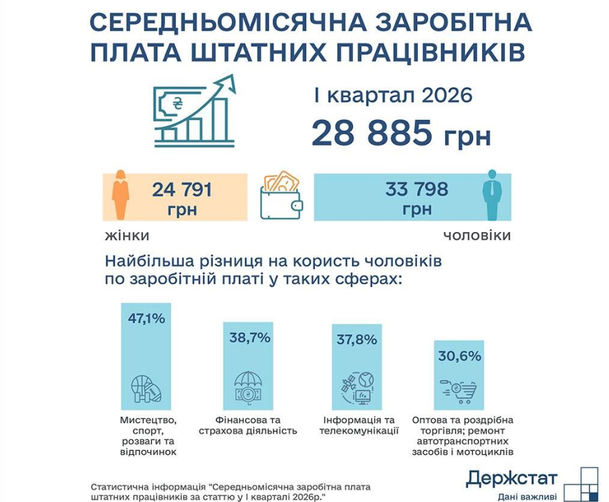 середня зарплата чоловіків та жінок в Україні