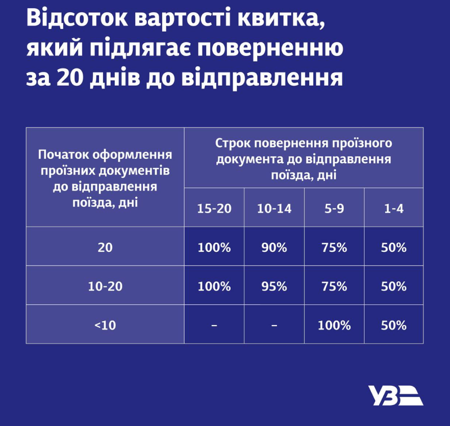 умови повернення квитків УЗ за 20 днів