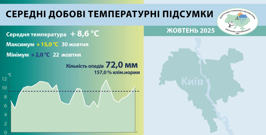опади у Києві у жовтні