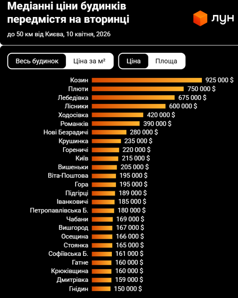 ціни на будинки у передмісті Києва