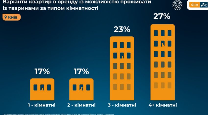 квартири у Києві, де готові здавати в оренду з тваринами