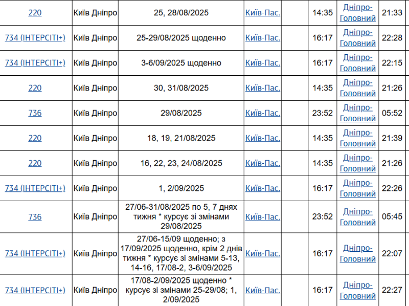 потяги з Києва до Дніпра курсуватимуть частіше