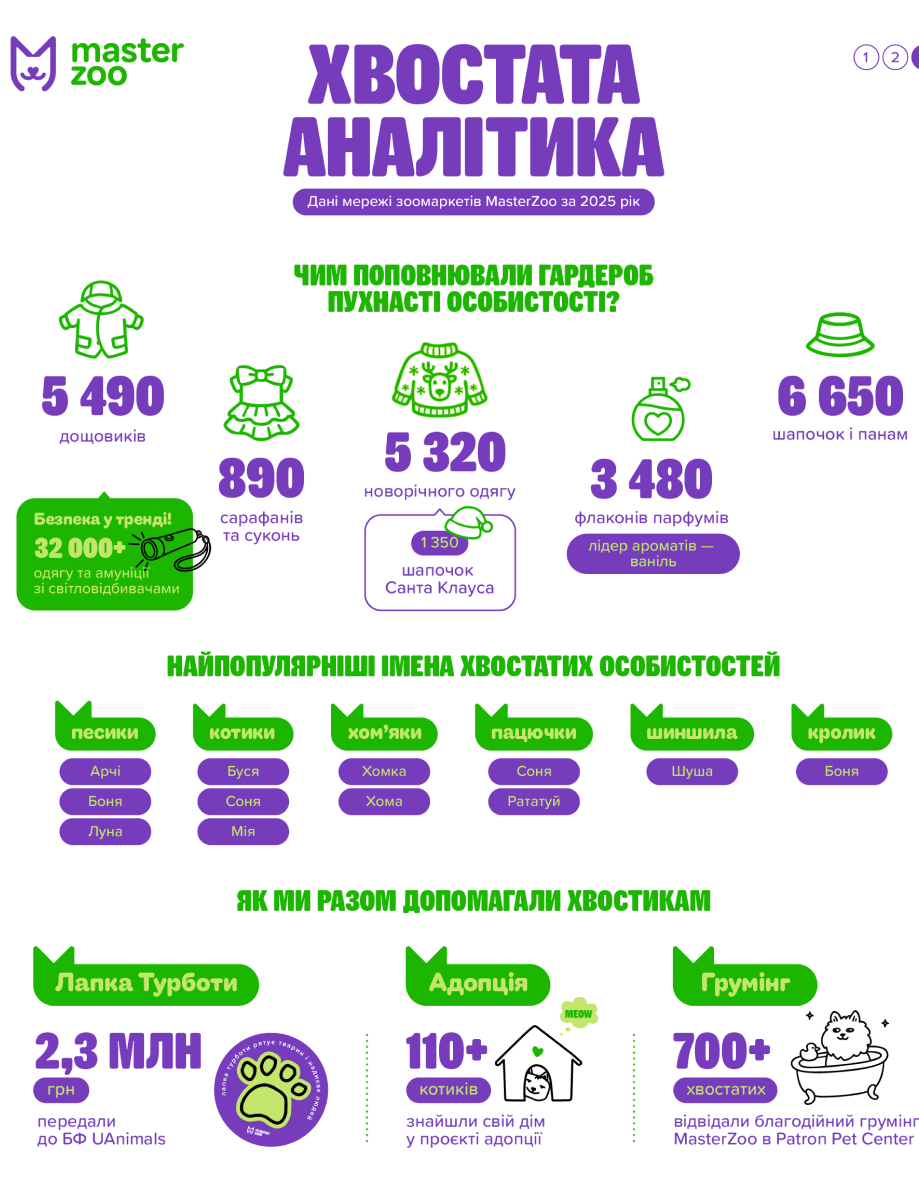 одяг для тварин - скільки купують в Україні