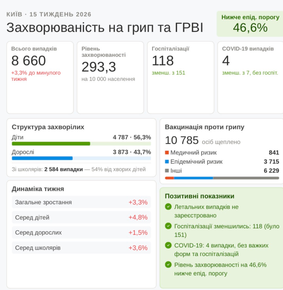 захворюваність на грип та ГРВІ у Києві
