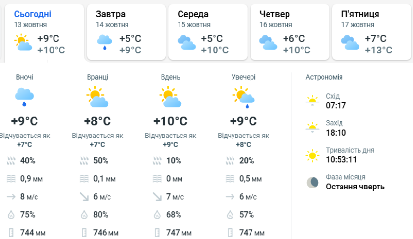 погода на тиждень у Києві