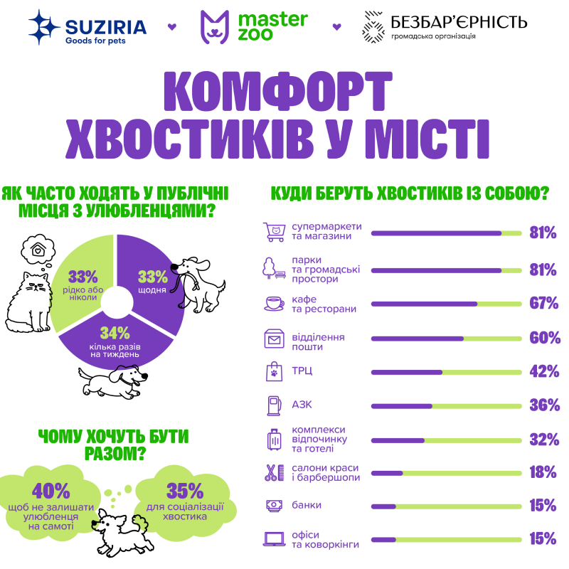 місця, куди власники тварин найчастіше ходять з улюбленцями