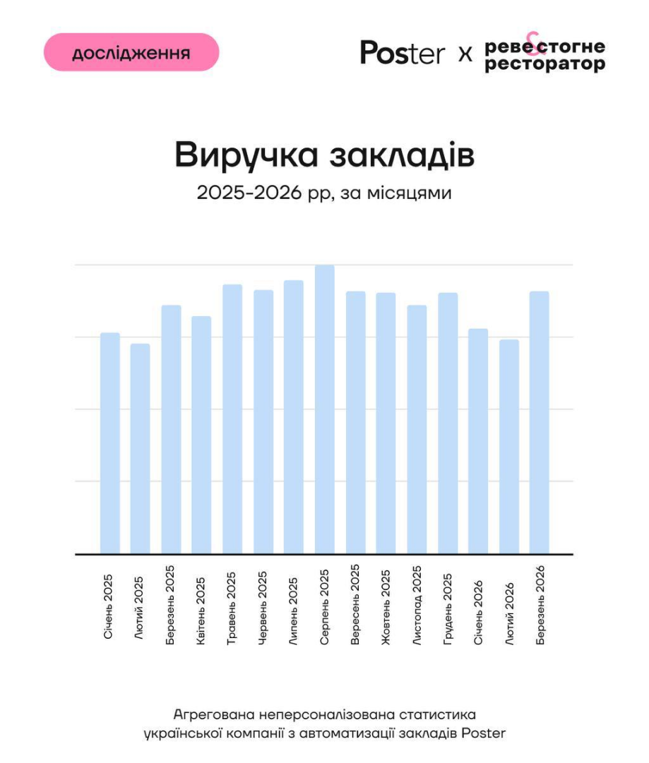 виручка у закладах у березні