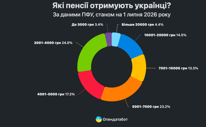 розмір пенсії в Україні