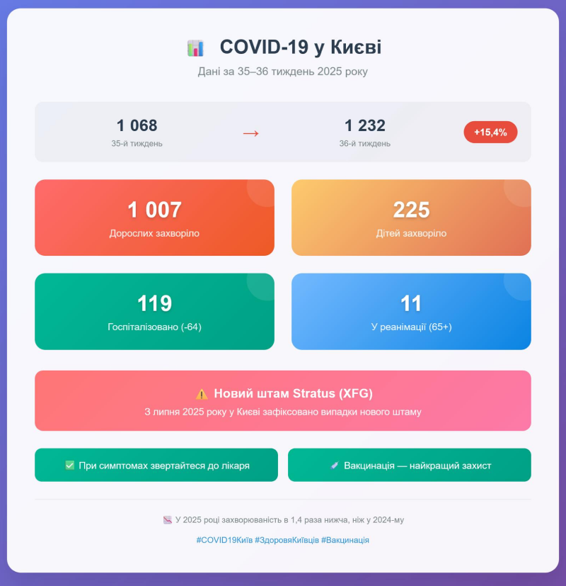 коронавірус у Києві станом на 9 вересня