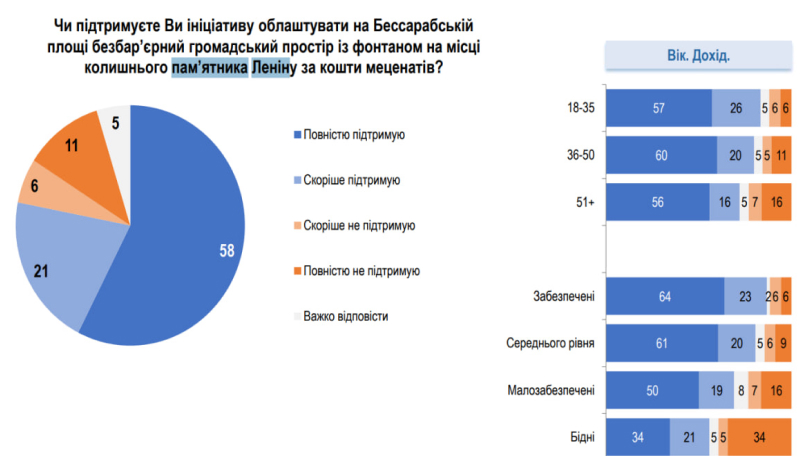 будівництво фонтану на Бессарабці