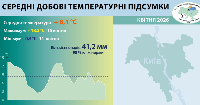 середня температура повітря у квітні 2026 року