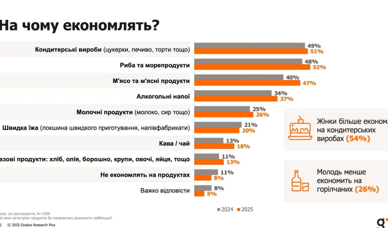 економія на їжі в Україні