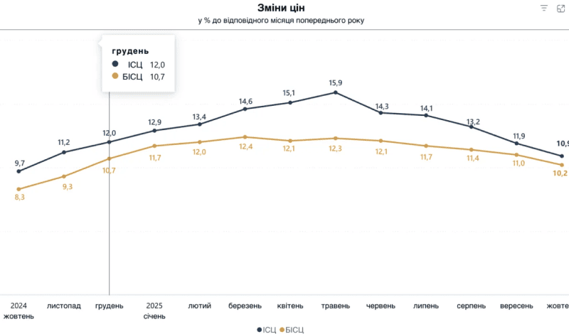 інфляція за рік