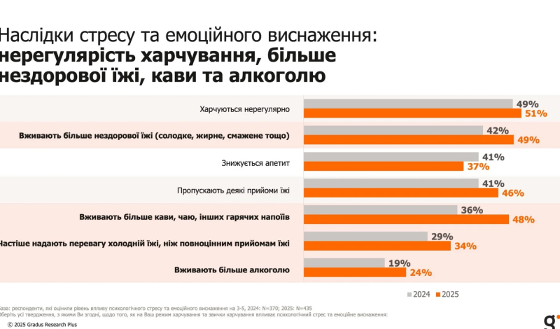 дослідження щодо продуктів