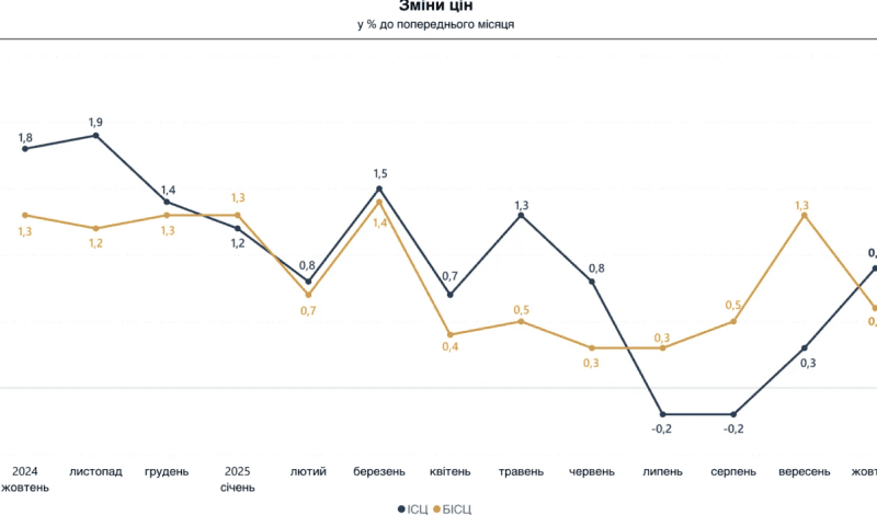 інфляція за місяць