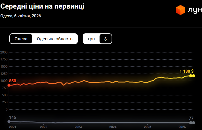 ціни на квартири в Одесі