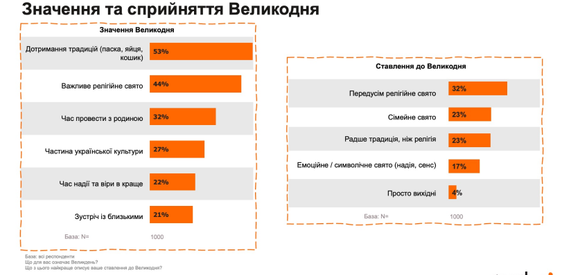 значення Великодня для українців