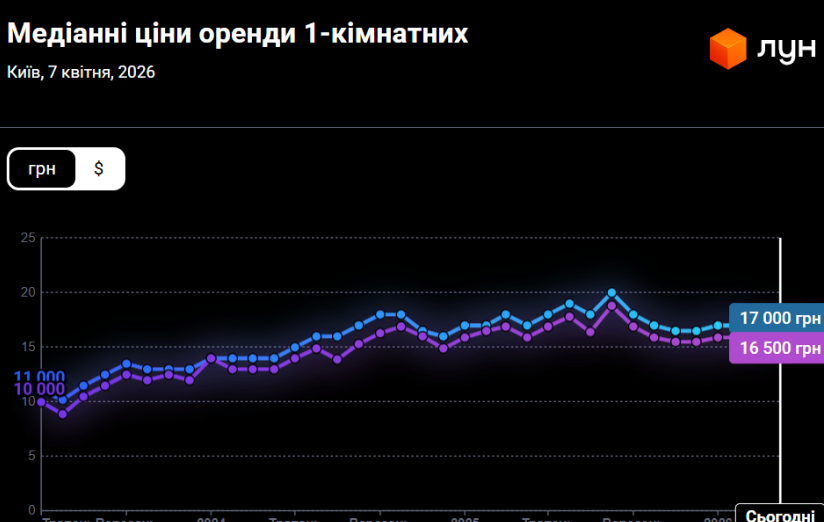 оренда однокімнатних квартир