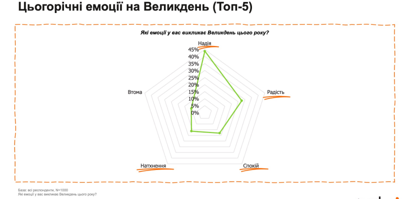 емоції українців на Великдень-2026