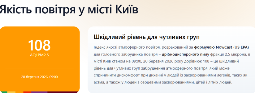 у Києві шкідливий рівень забруднення повітря 20 березня