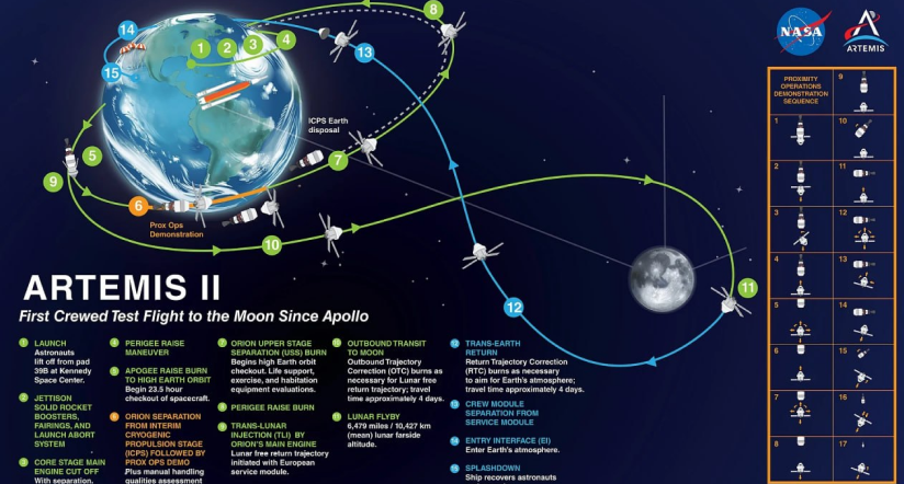 маршрут астронавтів під час місії навколо місяця