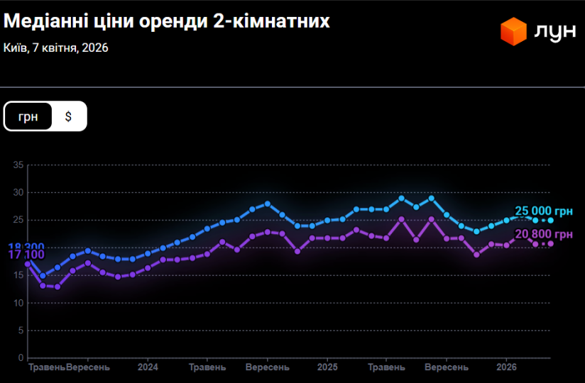 оренда двокімнатних квартир у Києві