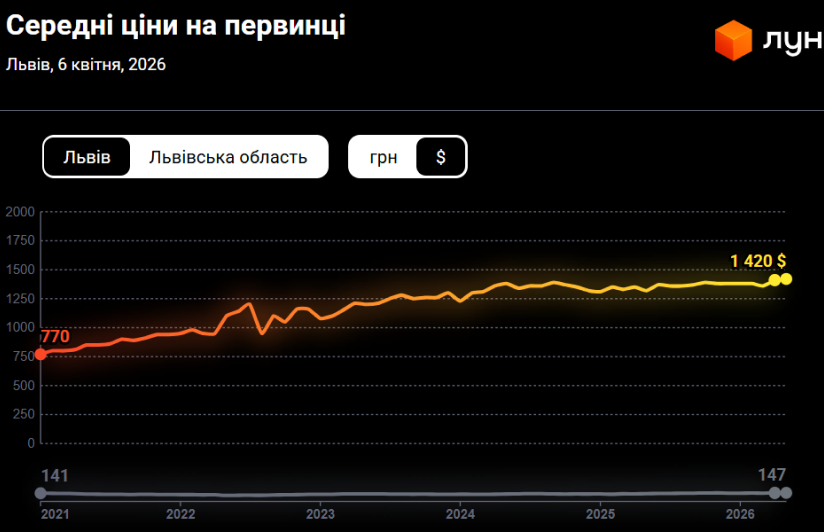 ціни на квартири у Львові