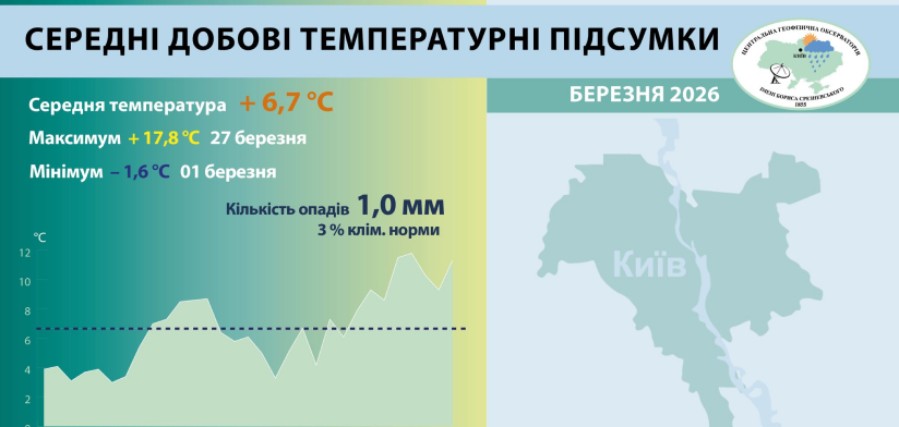 погода у березні у Києві