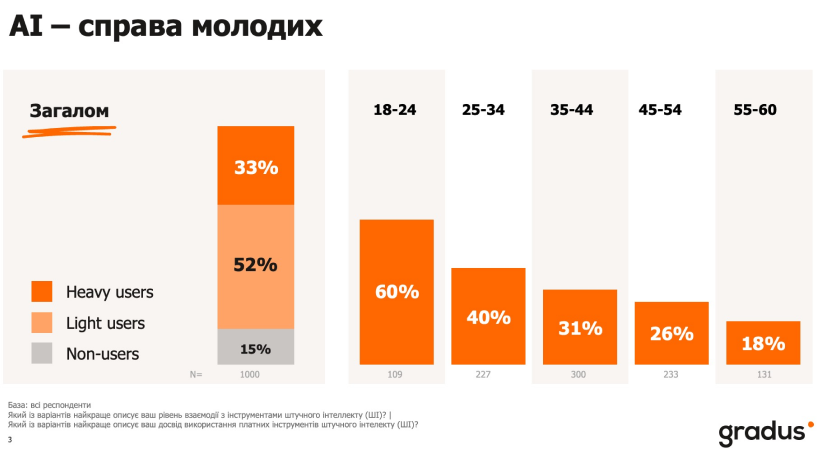 хто переважно користується ШІ