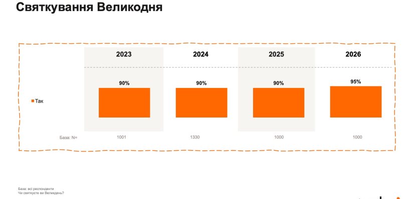 святкування Великодня у різні роки