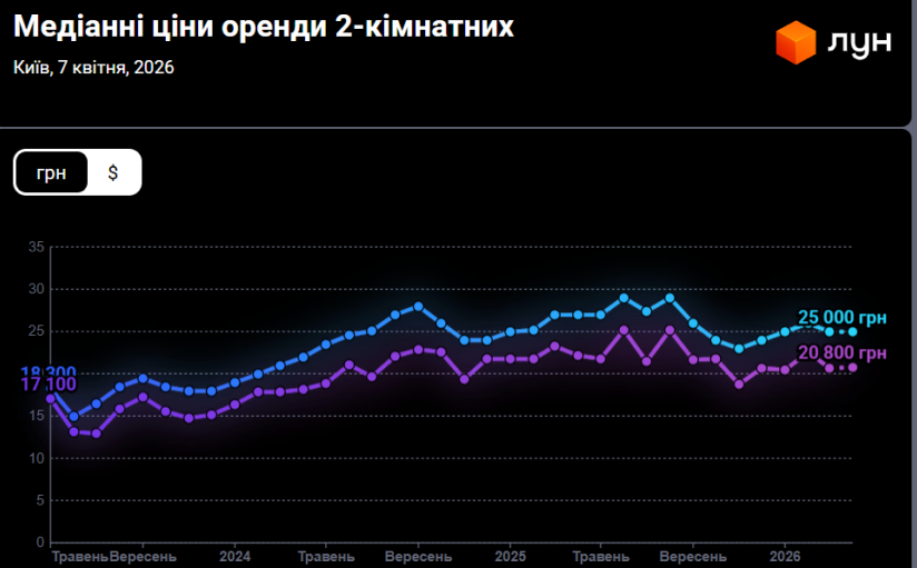 ціни на оренду трикімнатних квартир у Києві