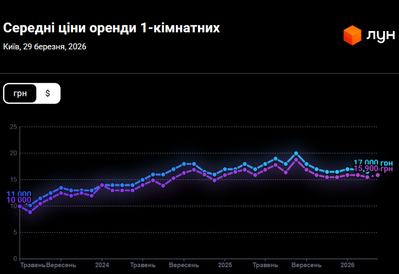 вартість оренди однокімнатної квартири у Києві