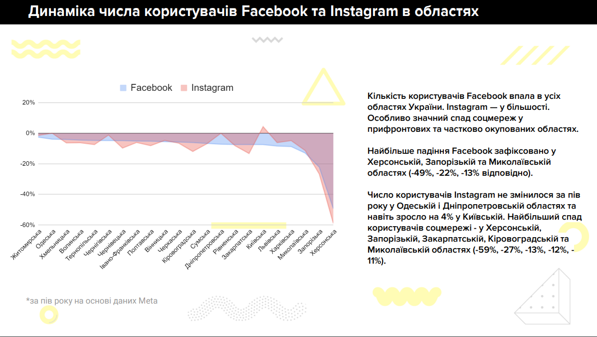 Соцмережі в Україні