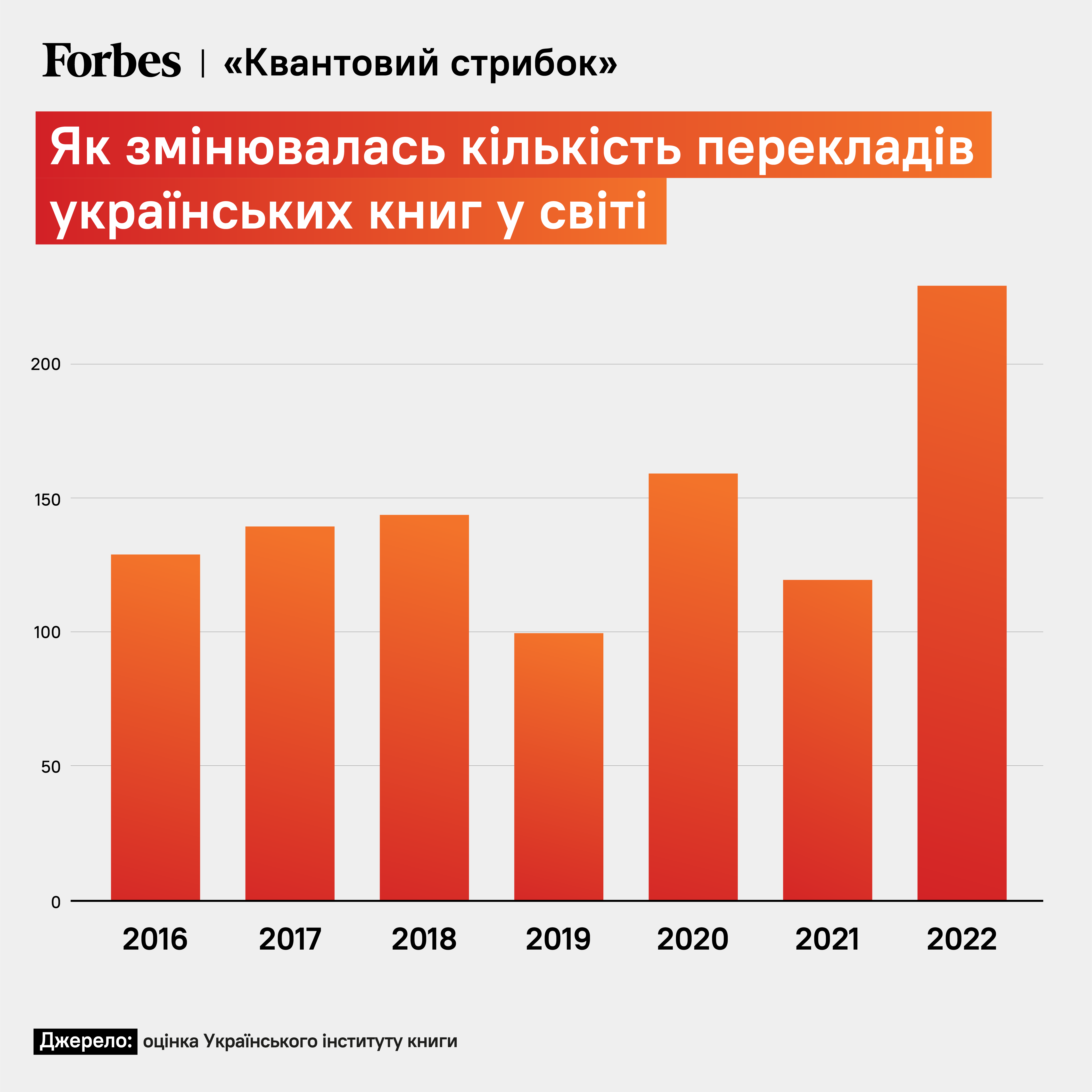 Українська література в світі
