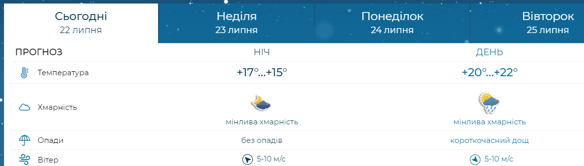 Погода на 22 липня