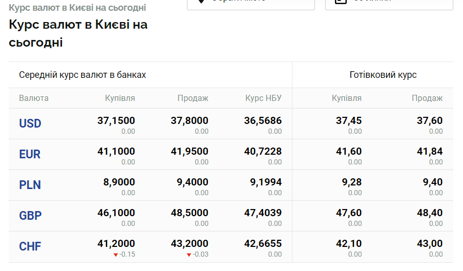 Який курс валют в обмінниках Києва на 30 липня