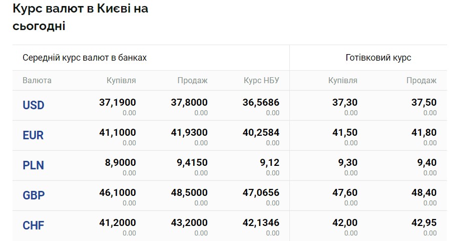Курс валют