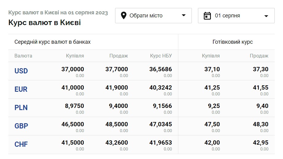 Курс валют сьогодні