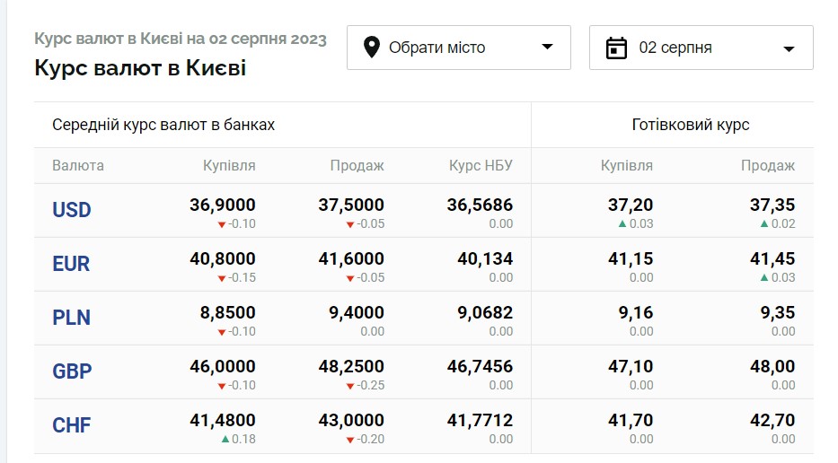 Курс валют
